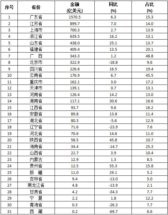 2020年東盟與中國各省、自治區(qū)、直轄市進出口貿(mào)易情況介紹